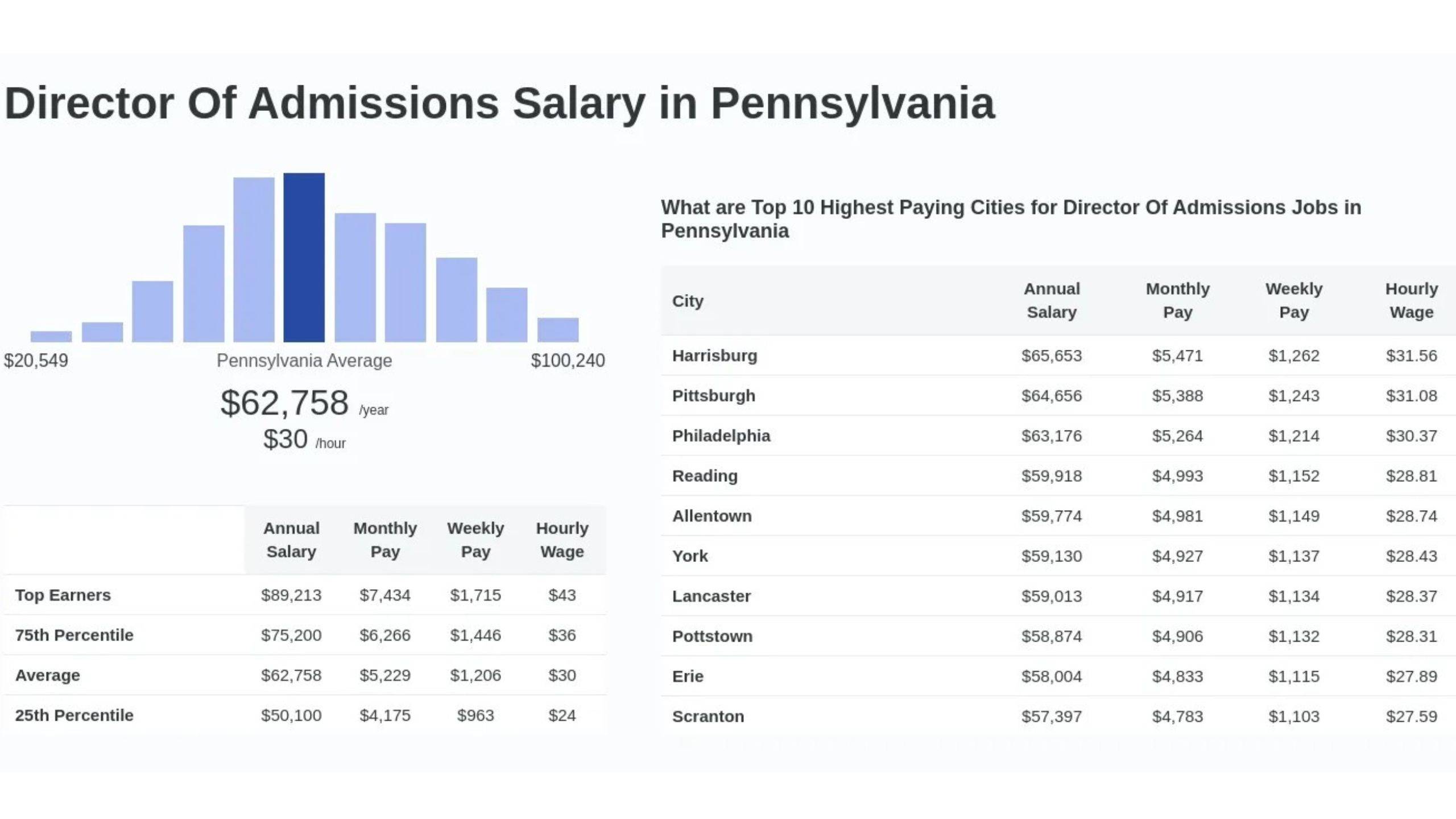 Salary for Directors of Admission