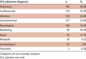 Common ICU Admission Diagnosis