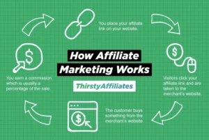 Affiliate Marketing